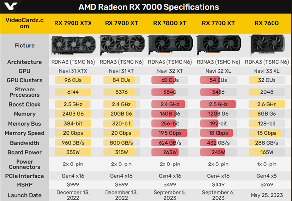 AMD高管确认：RX 7000系显卡已全系推出完毕