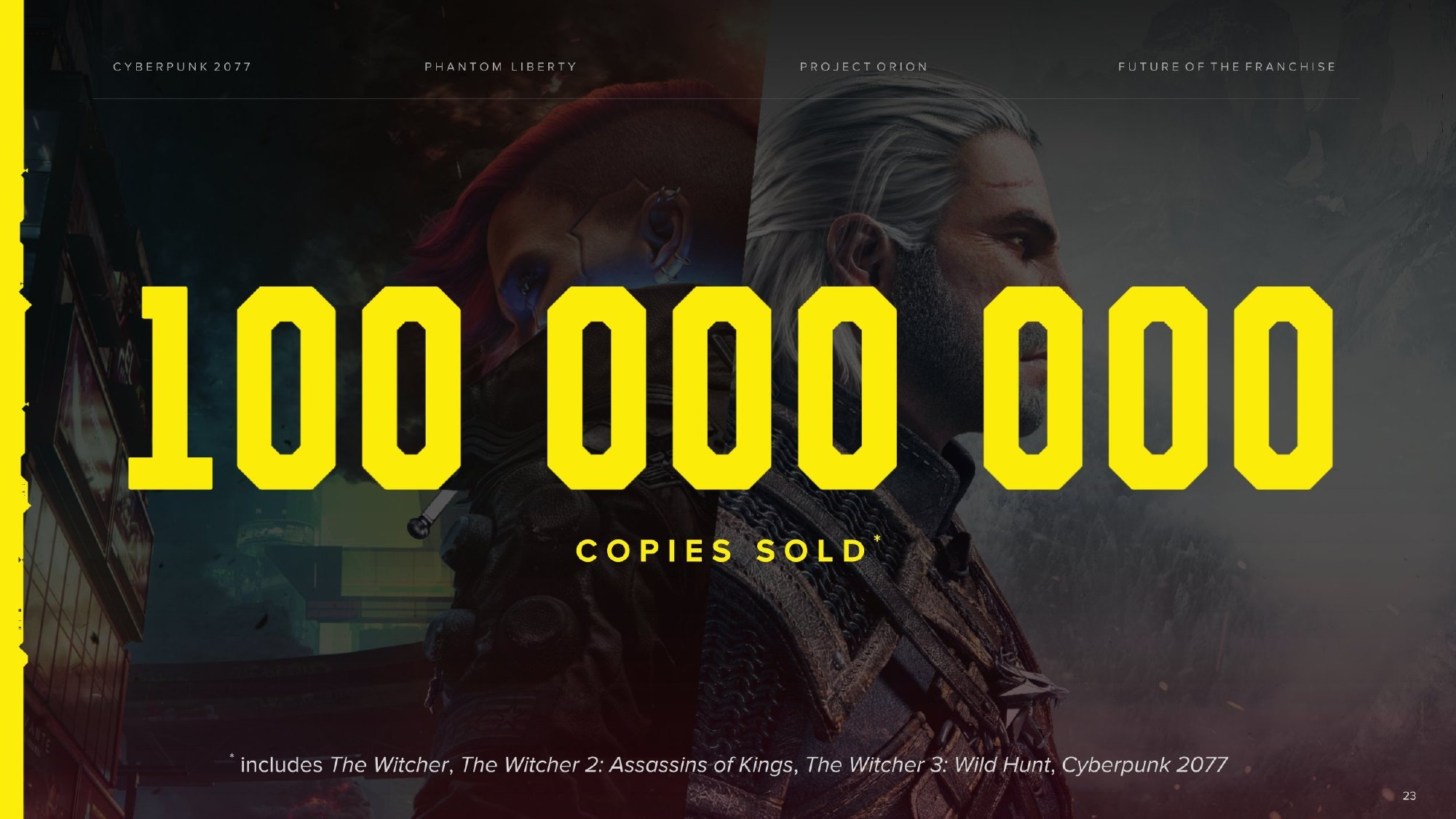 《2077》销量破2500万 《巫师》和《2077》销量破亿