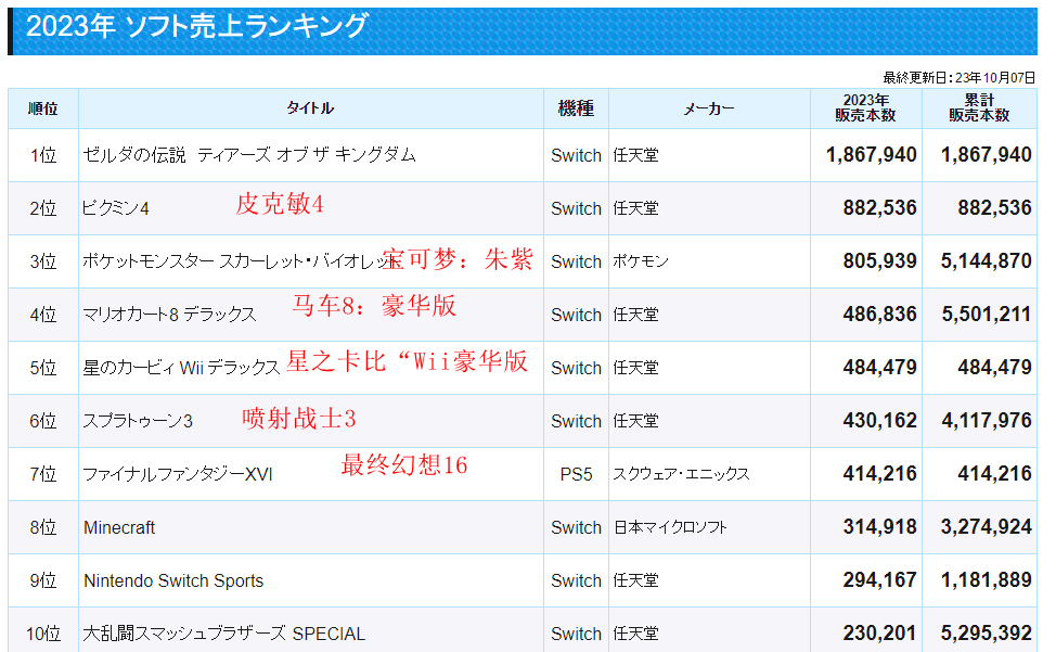 最新日本市场游戏销售排行榜果真 TOP10任天堂占有8席