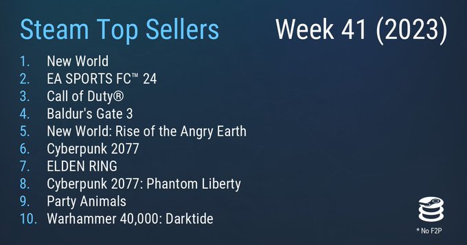 Steam最新1周销量榜 MMO《新世界》登顶