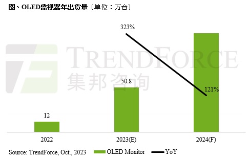 2023年OLED显示器出货量预计年增323%