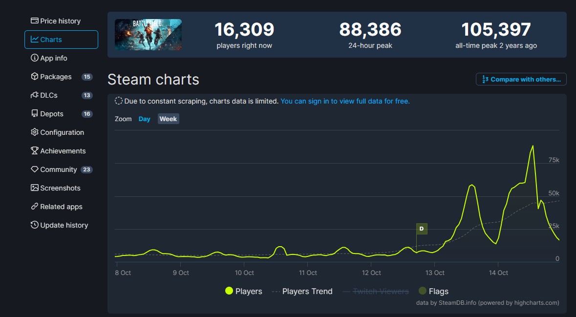 《战天2042》Steam免费试玩 正在线峰值超8.8万