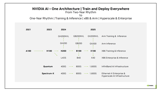 AI太火让NVIDIA躺赢 下一代GPU提前半年问世