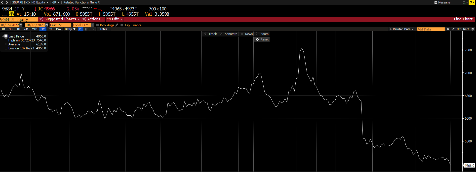 SE陷入困境股价跌破5000日元 近三年历史最低点