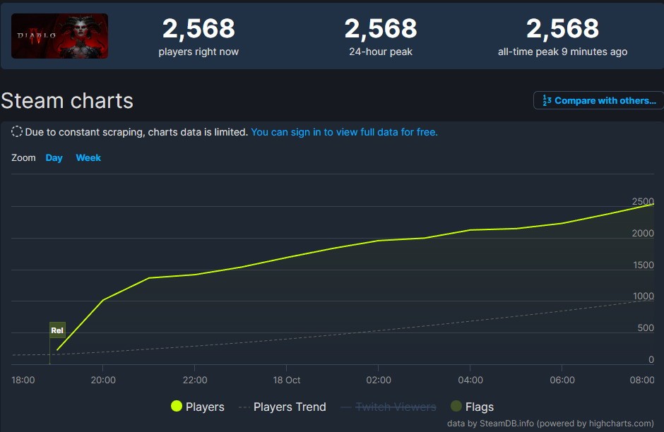 《暗黑4》上线Steam遇冷 玩家在线人数仅2000多人