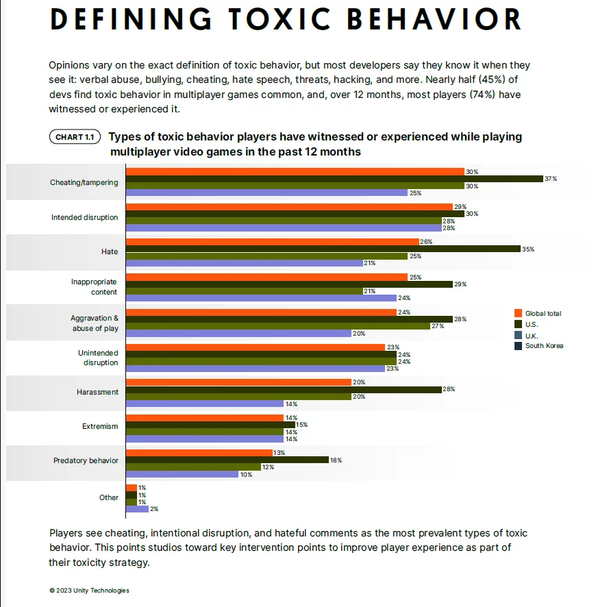 Unity新报告：53%开发者认为玩家恶劣行为去年变多了