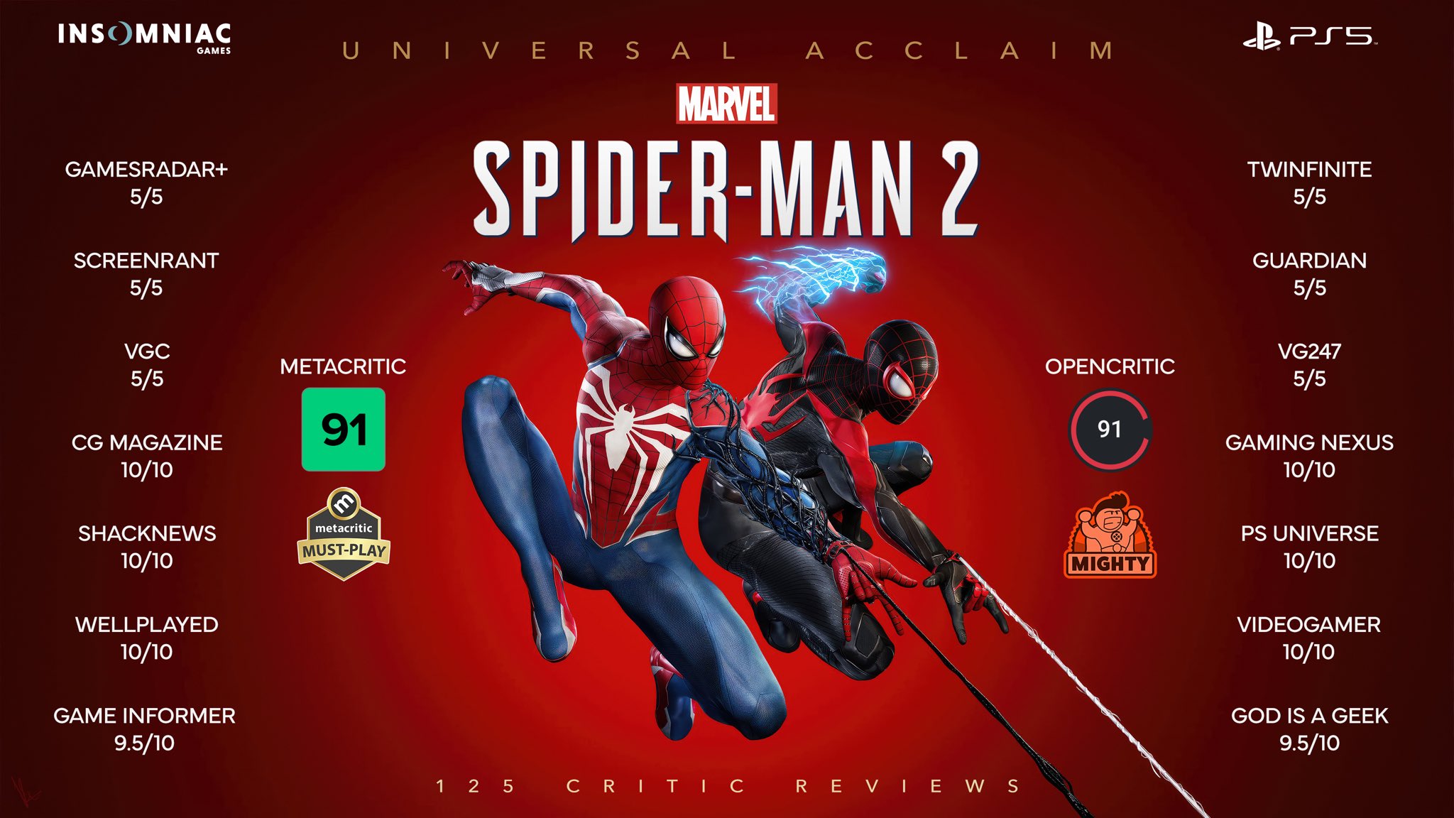 《漫威蜘蛛俠2》媒體贊譽圖發布：值得一玩的大作