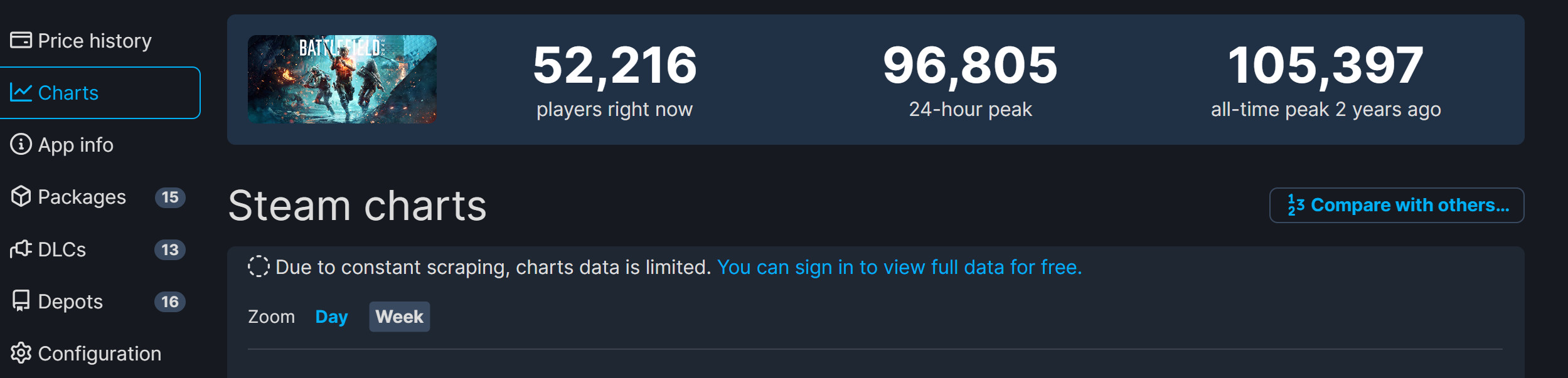 《战地2042》免费结束后 Steam在线峰值仍接近10万