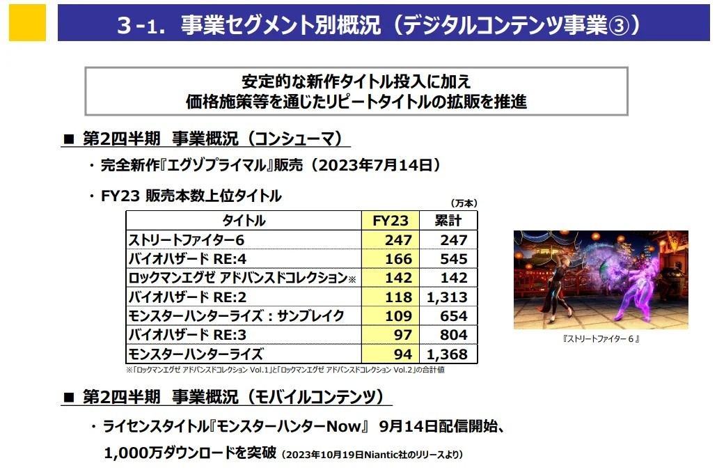 《逝世化4RE》销量545万份 《逝世化3RE》销量804万份