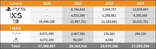 2023年停止9月3大年夜主机销量对比 PS5涨幅太惊人