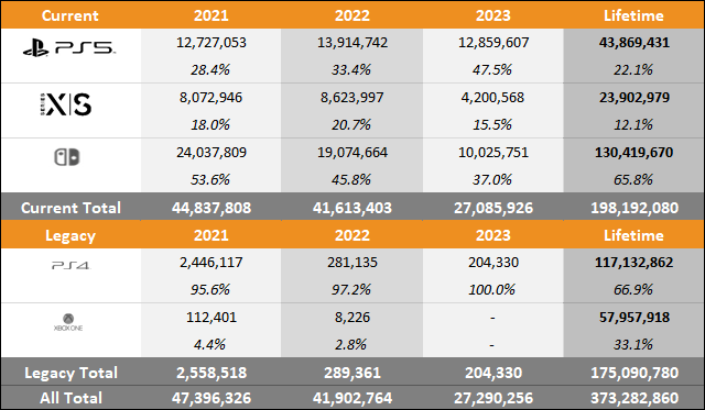 2023年截至9月三大主机销量对比 PS5涨幅太惊人