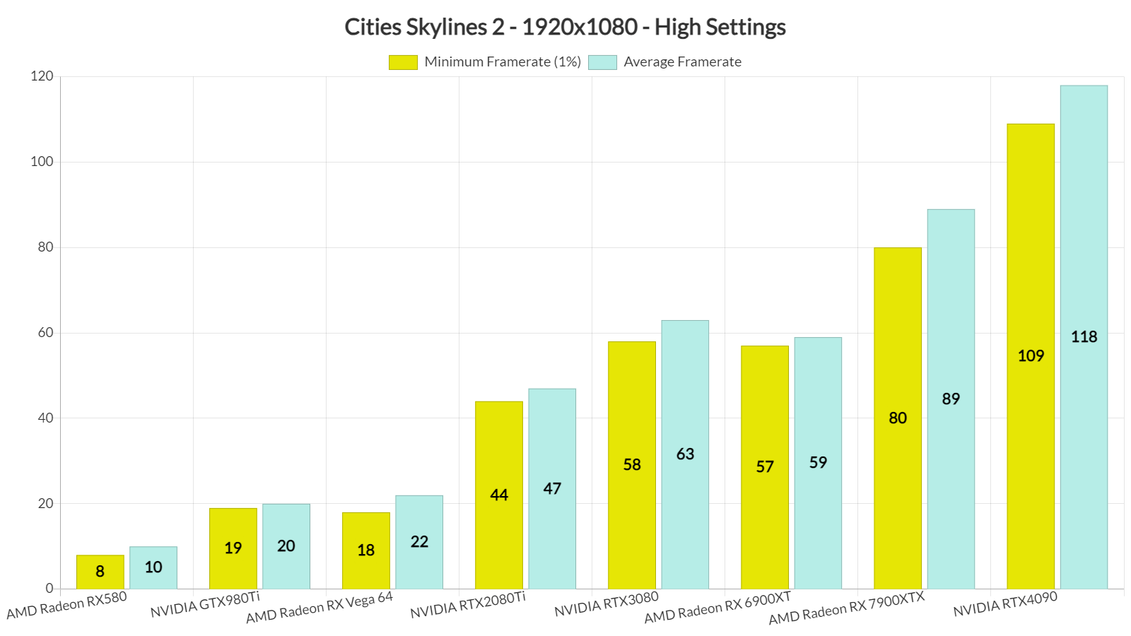 《城市：天际线2》PC版性能分析：令人迷惑的表现