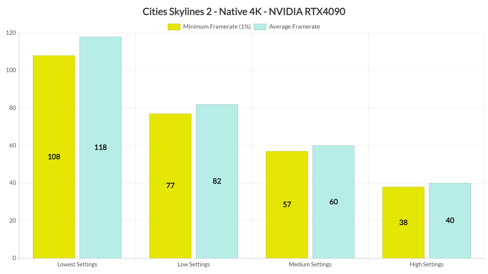 《城市：天际线2》PC版性能分析：令人迷惑的表现