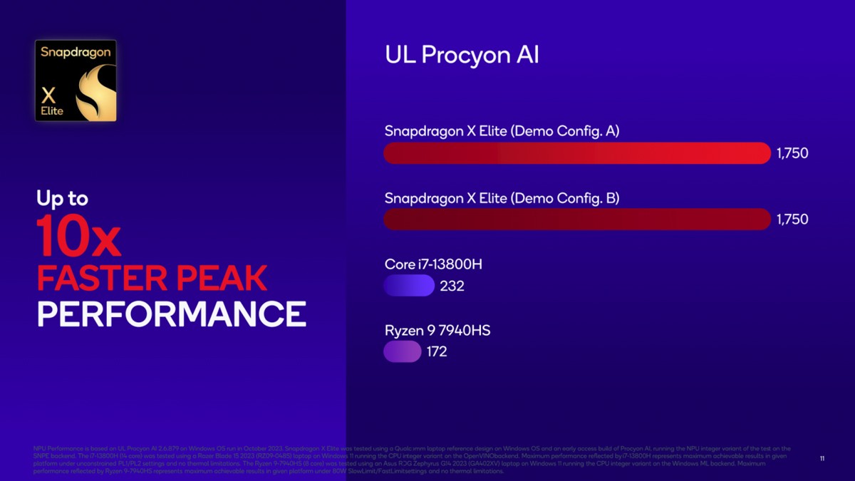 骁龙X Elite基准测试结果公布 可击败苹果M2等芯片