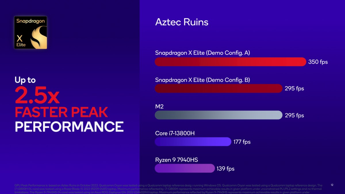 骁龙X Elite基准测试结果公布 可击败苹果M2等芯片