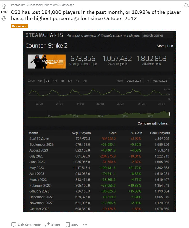 《反恐精英2》10月份消散了超18万玩家