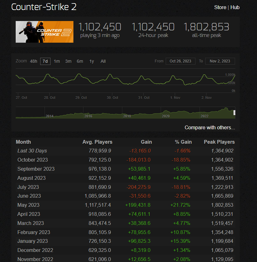 《反恐精英2》10月份流失了超18万玩家