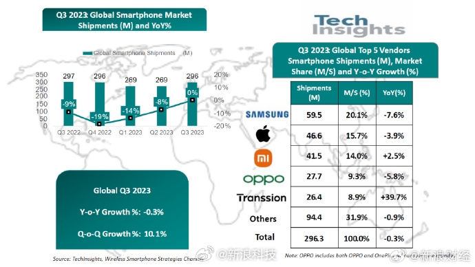 Q3全球智能手机出货量同比下降0.3%：小米逆势增长