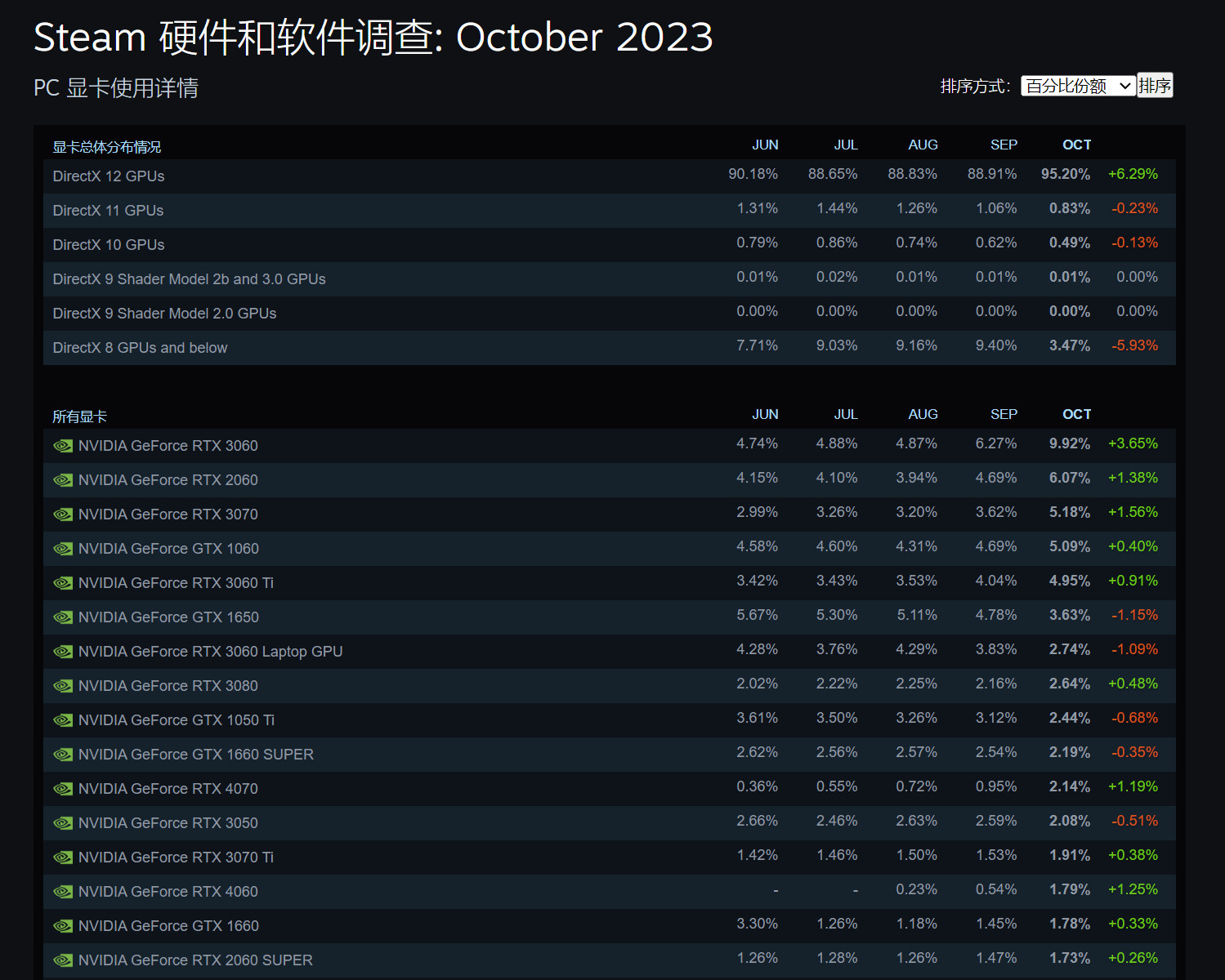 Steam10月硬件查询拜访：3060持绝霸榜 简体中文使用者最多