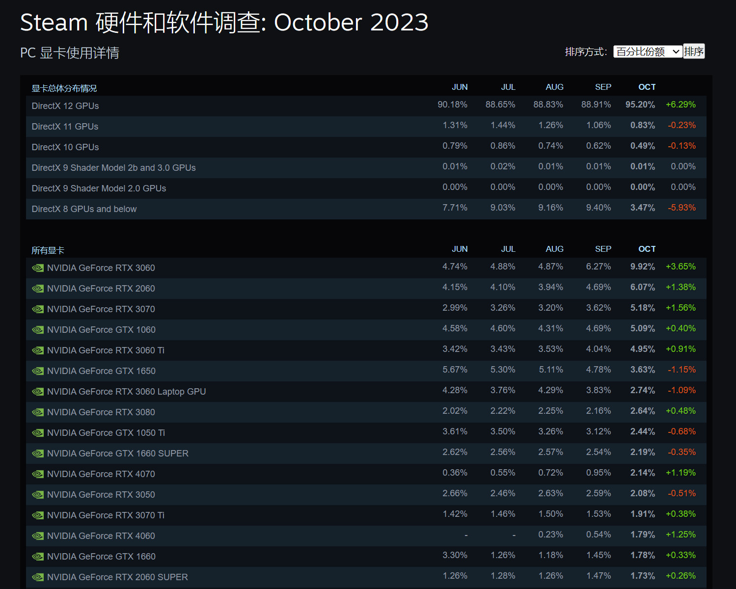 Steam十月硬件查询拜访：3060继绝霸榜 简体中文利用者最多