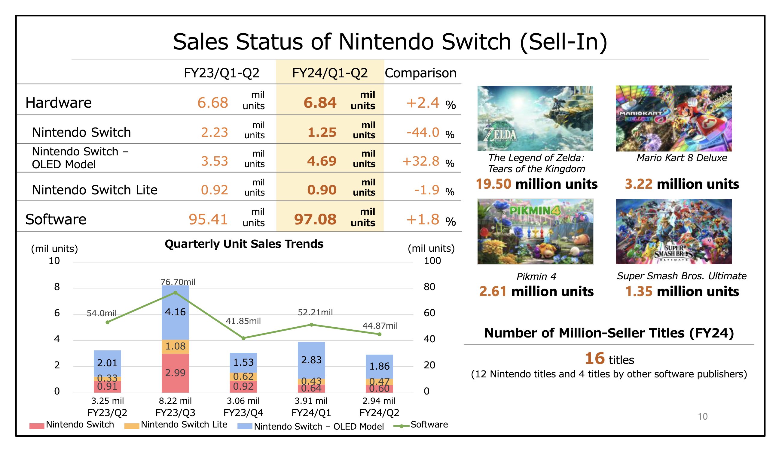 任天堂新財報 Switch銷量突破1.3億 《王國之淚》銷量達1950萬
