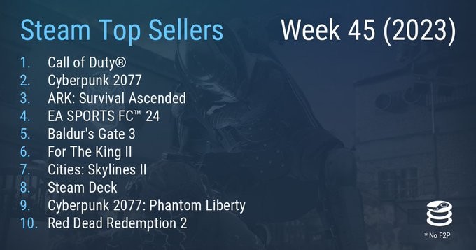 Steam新一周销量榜 《使命召唤》登顶
