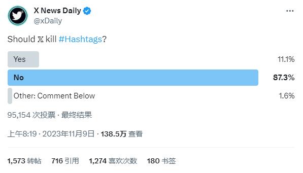 马斯克又作妖 推特投票提问是否该删除热点标签功能