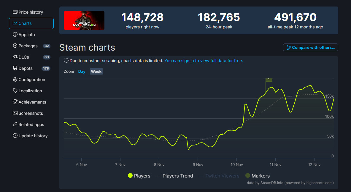 《任务吸唤：当代战争3》Steam正在线峰值出有太理念
