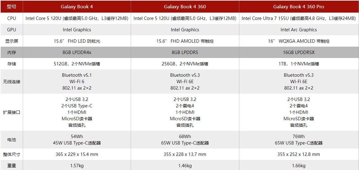 三星Galaxy Book 4系排阵容激进 最高可选配RTX 4070