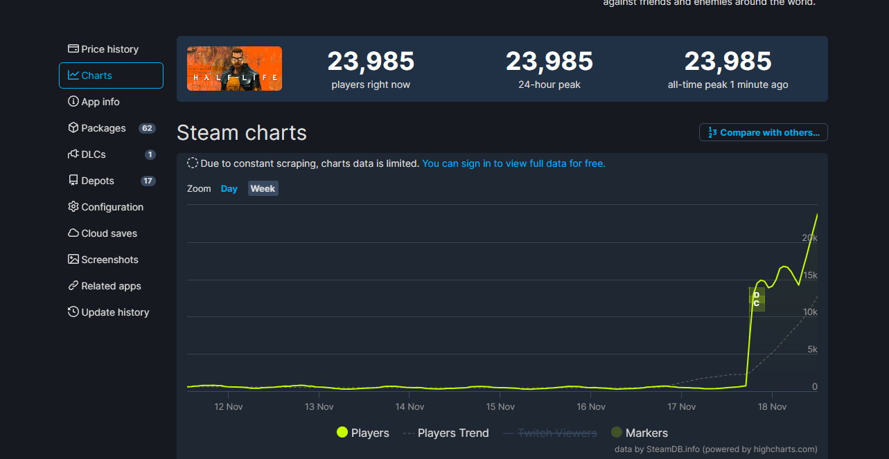《半条命》Steam正在线峰值挨破纪录 将近2.4万人