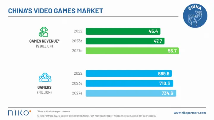 古年中国游戏市场删少5.2% 支进达477亿好元