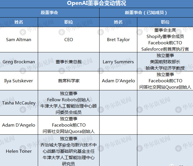 夺权大戏正式落幕！奥特曼将重返OpenAI担任CEO