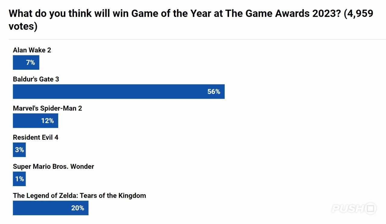 過半PS玩家認為《博德之門3》將獲得TGA年度游戲大獎