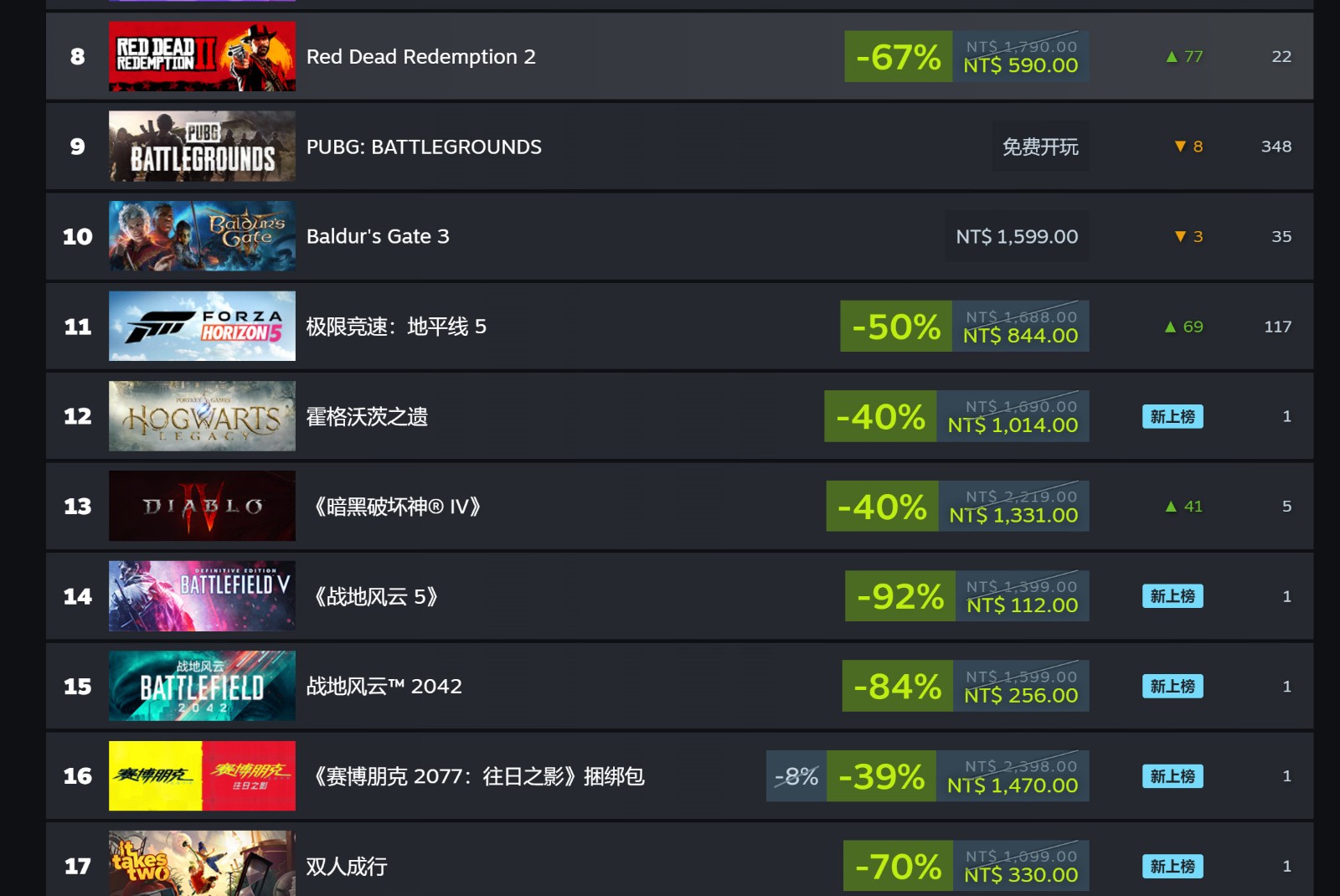 Steam秋季特卖 《荒野大镖客2》入围热销榜第八