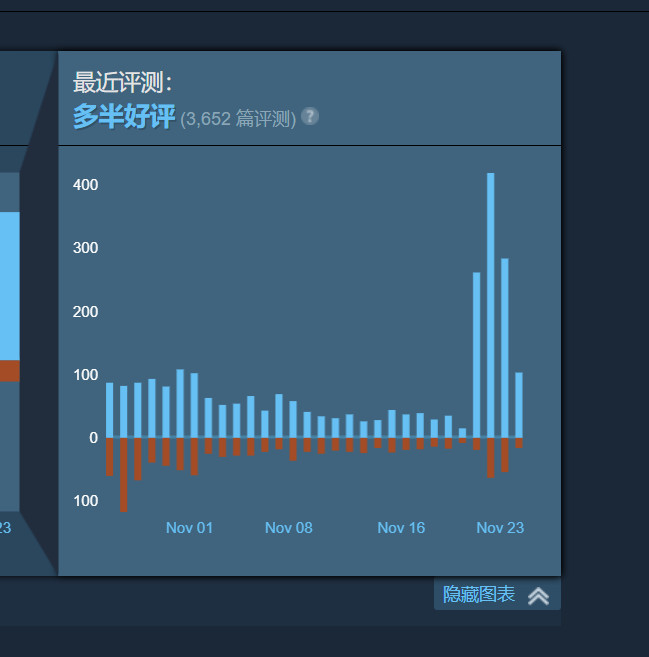 《暗黑4》Steam评估升至“少数好评” 4天新增千条好评