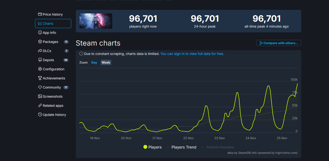 《战地5》Steam又火起来了 在线近10万突破以前记实