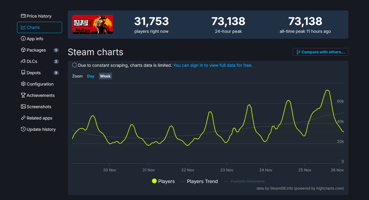 《荒野大镖客2》Steam在线峰值打破新纪录-咸鱼单机官网