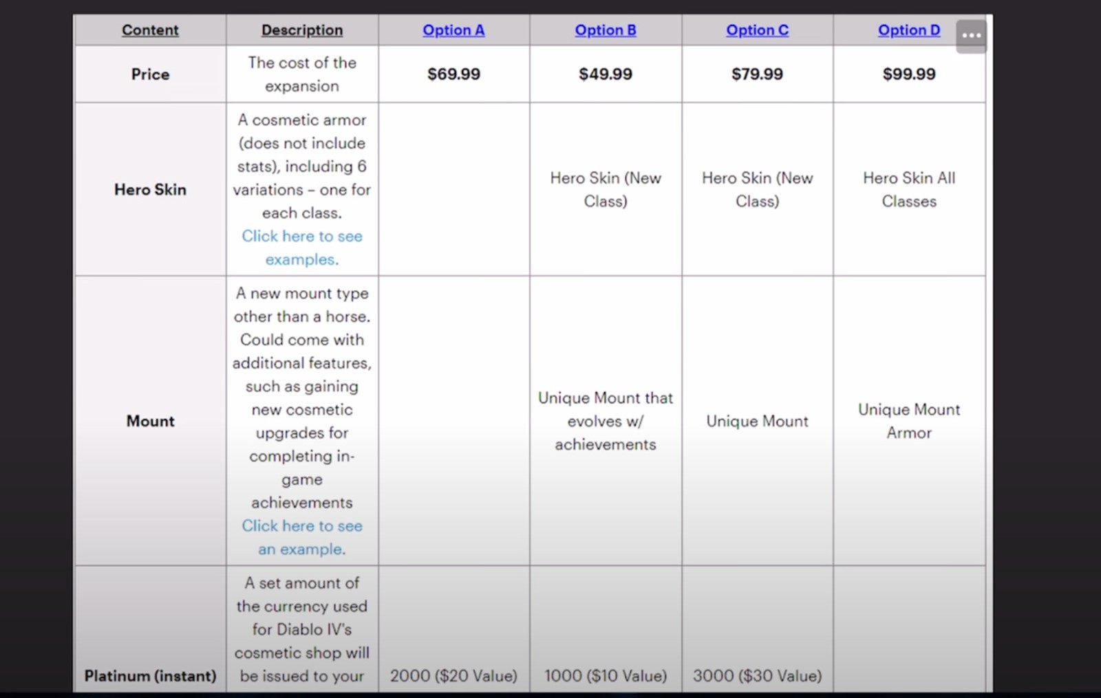 《暗黑4》资料片内部调查泄露 售价最高达到100美元