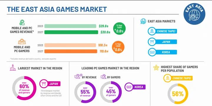 2023年东亚PC和手游市场规模预计将达298亿美元
