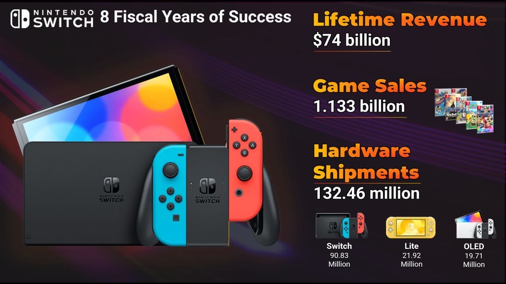 任天国Switch主机卖出1.32亿台 销卖额超739亿好元