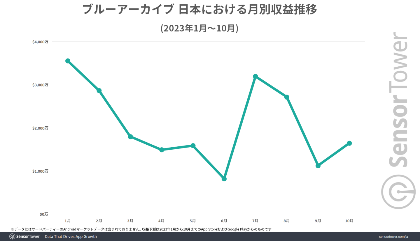 《蔚蓝档案》2023年全球市场收入和下载量增长一倍以上