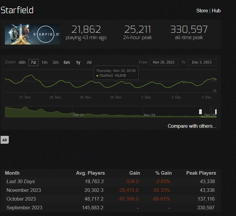 《星空》发售三个月 游玩人数超过1200万