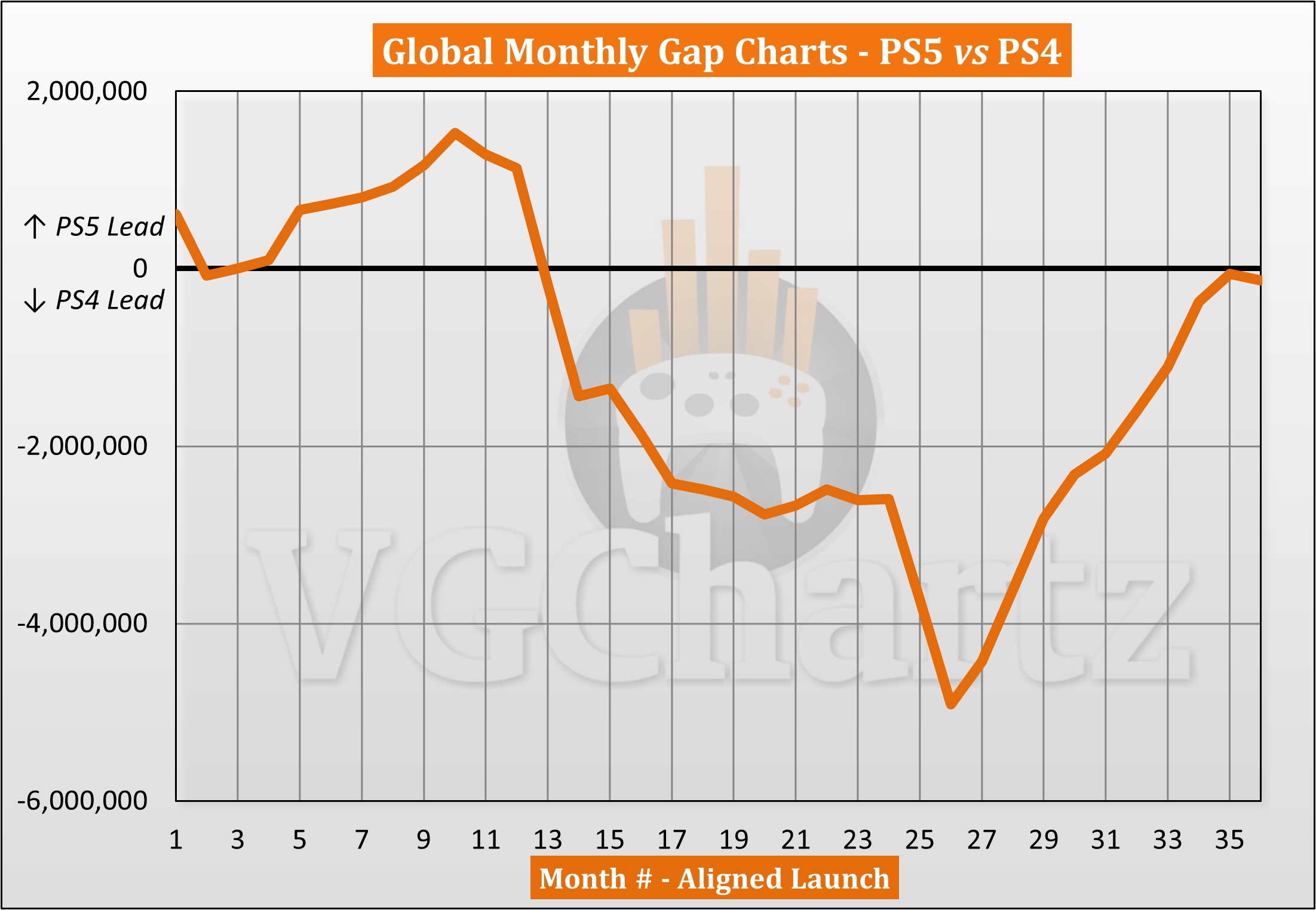 几近持仄 2023年10月PS5销量与PS4死涯同期销量对比