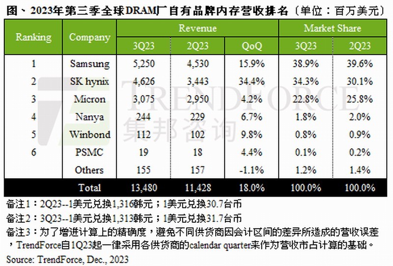 DDR4/DDR5集体大涨价 三星等存储大厂继续减产：还要涨