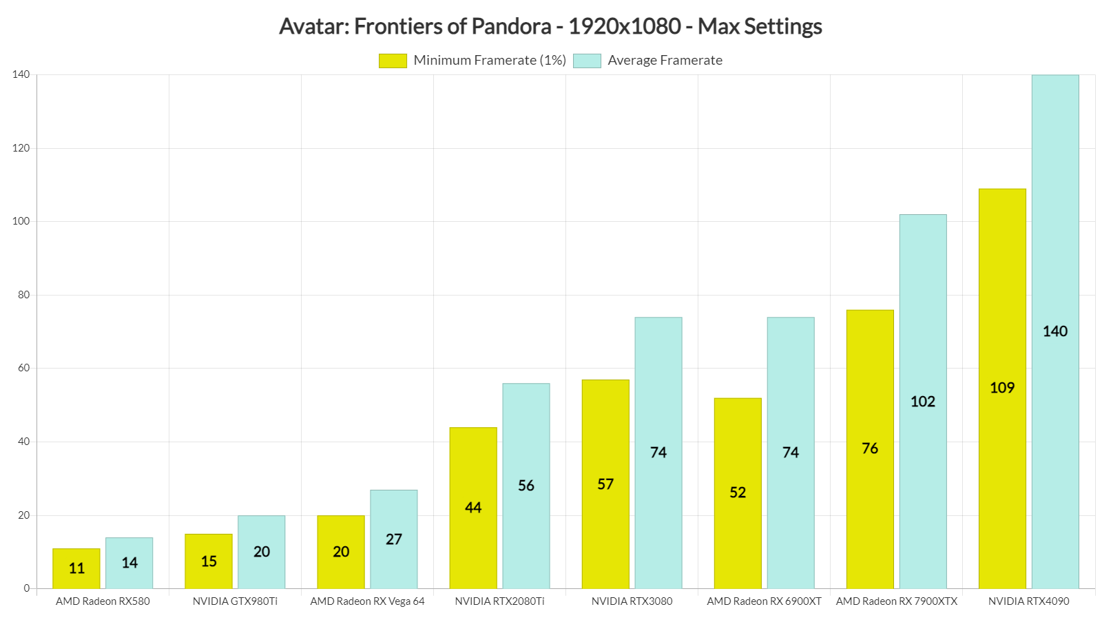 《阿凡达：潘多拉边境》PC版性能分析：优化绝佳！