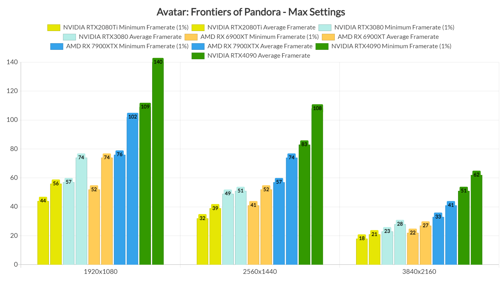 《阿凡达：潘多拉边境》PC版性能分析：优化绝佳！