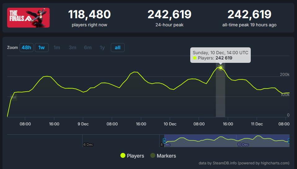 《THE FINALS》Steam玩家峰值冲破24万 评价提降最多半好评