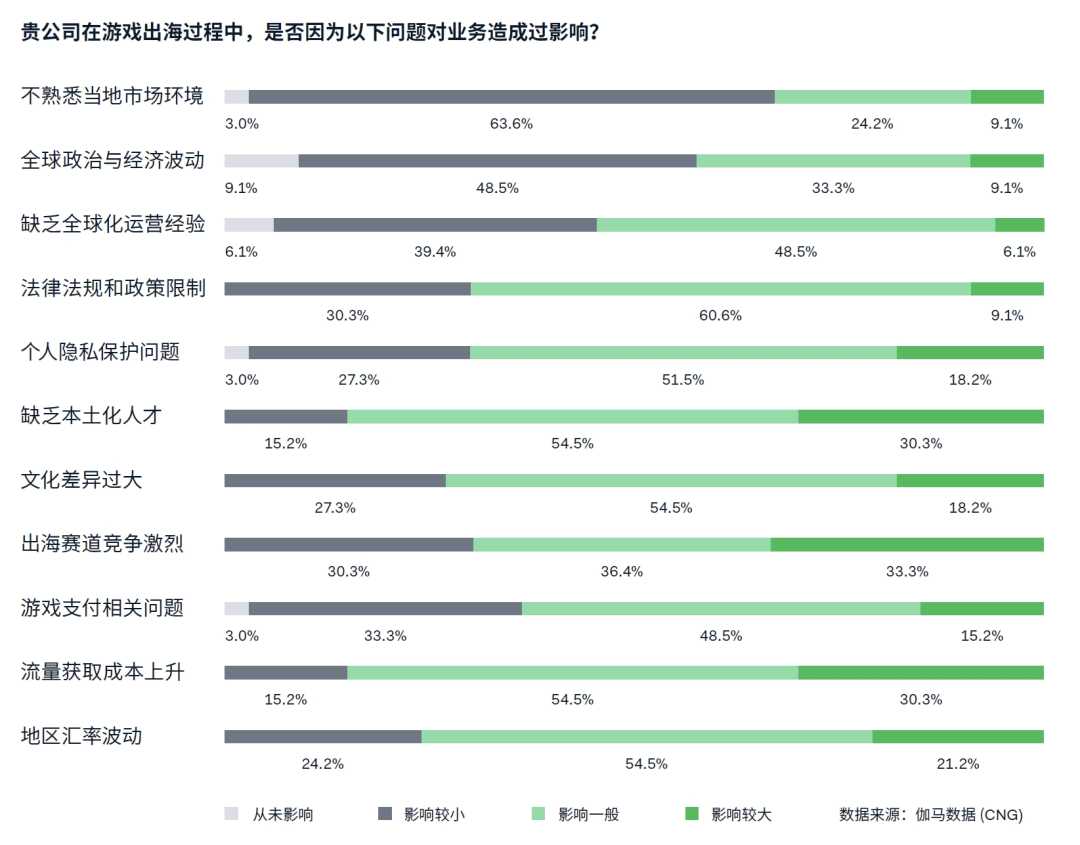 游戏出海支付报告：海外收入降5.6%遇挑战 支付助力降本增效