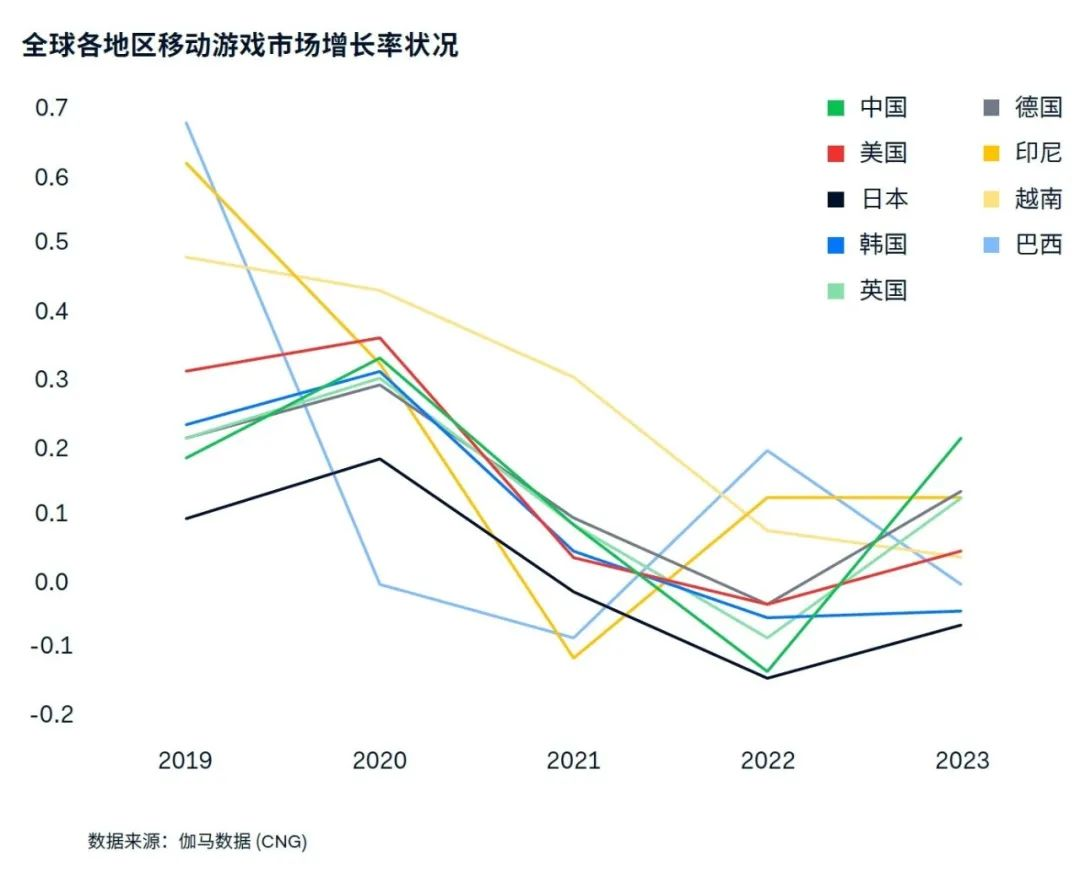 游戏出海支付报告：海外收入降5.6%遇挑战 支付助力降本增效