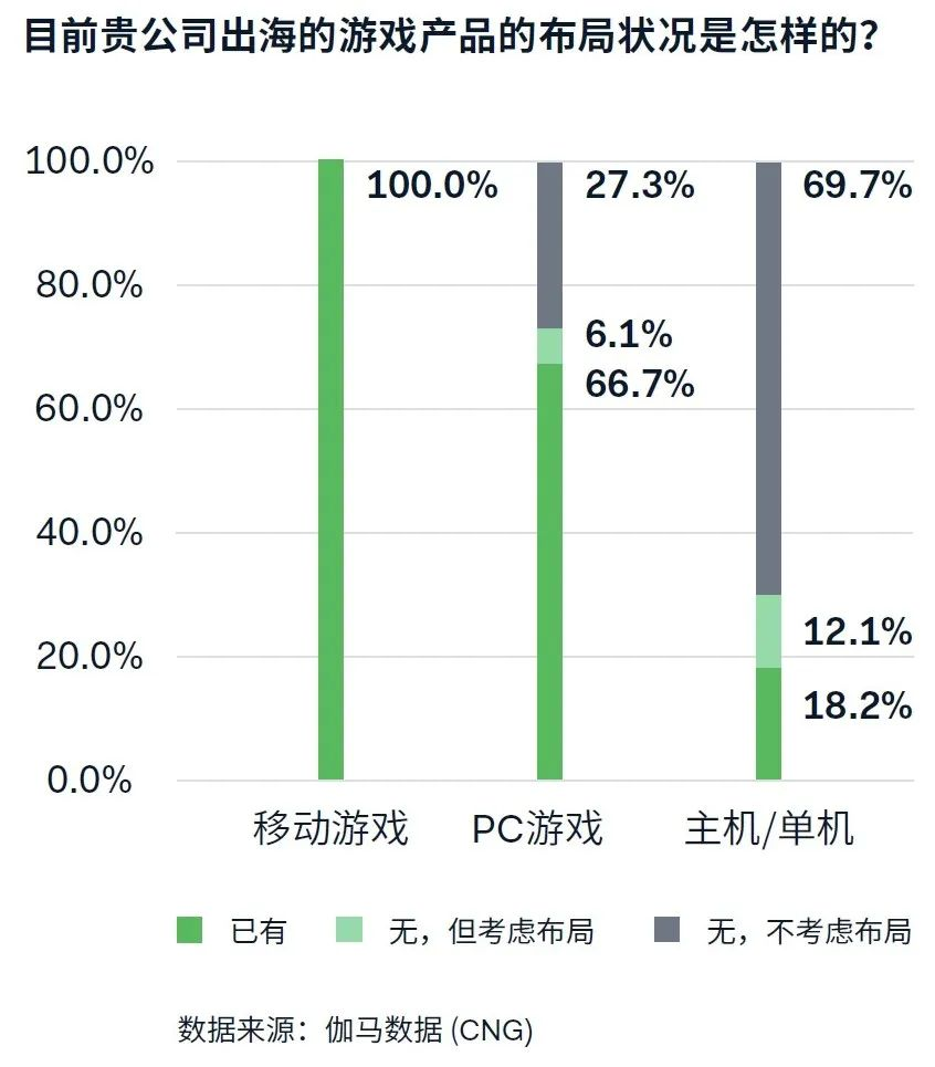 游戏出海支付报告：海外收入降5.6%遇挑战 支付助力降本增效